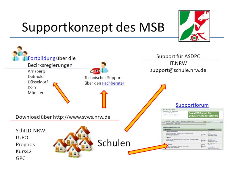 Supportkonzept des MSB